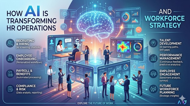 How AI Is Transforming HR Operations And Workforce Strategy