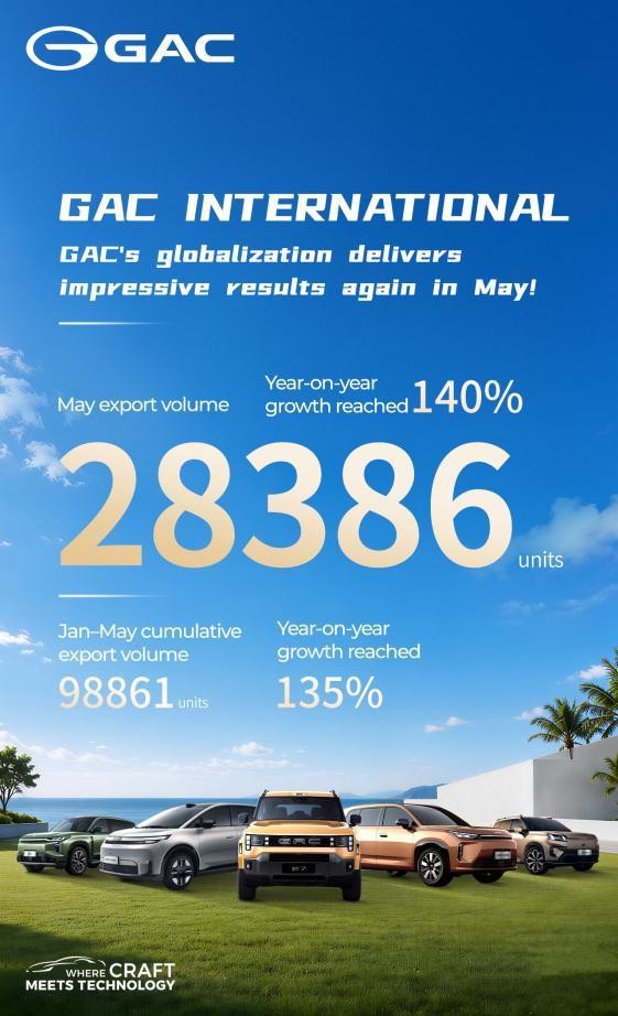 From Product Exports to Global Presence: GAC Sustains Momentum with 140% Growth in May